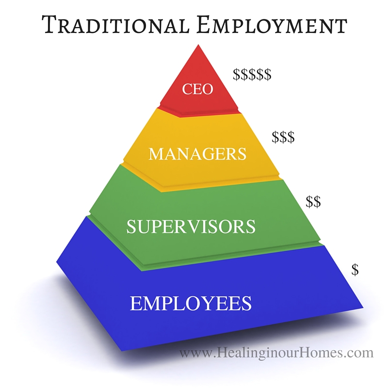 Traditional Employment