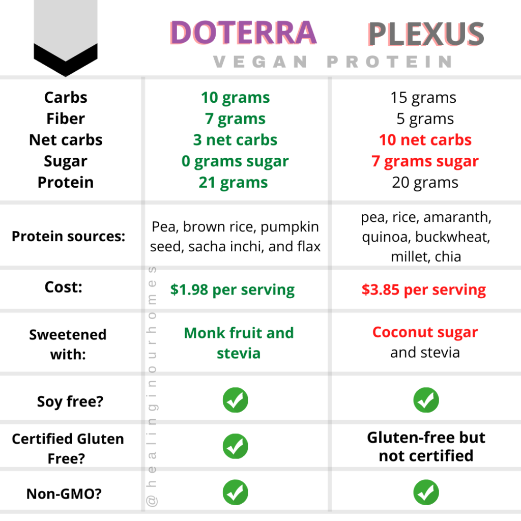 VEGAN - protein comparisons plexus