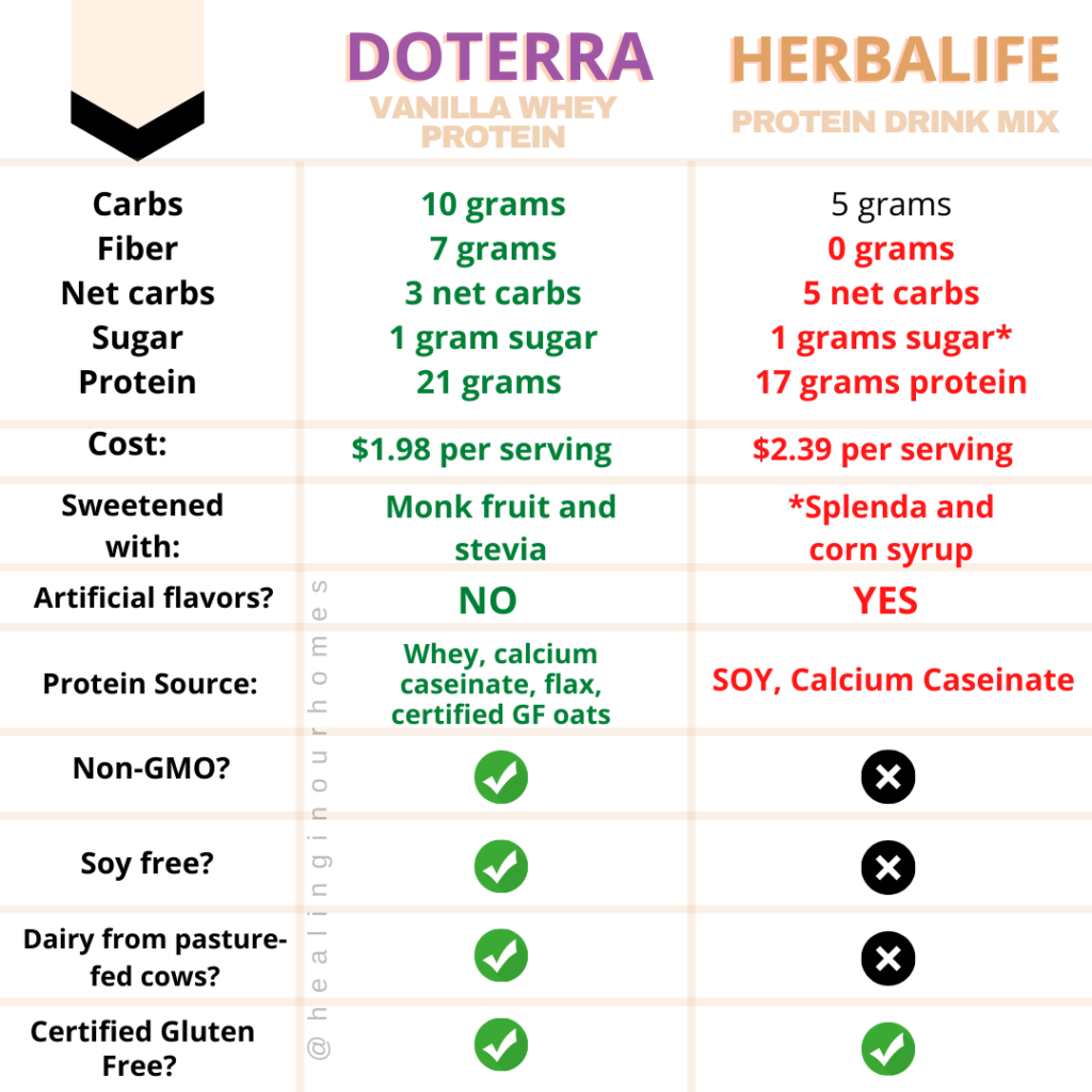 doterra vs herbalife whey protein