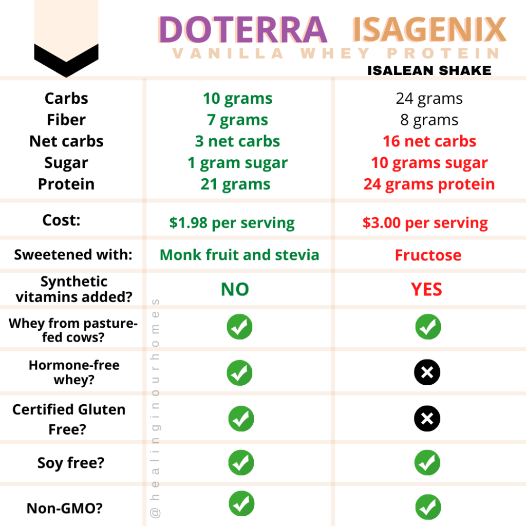 doterra vs isalean isagenix protein powder shake whey