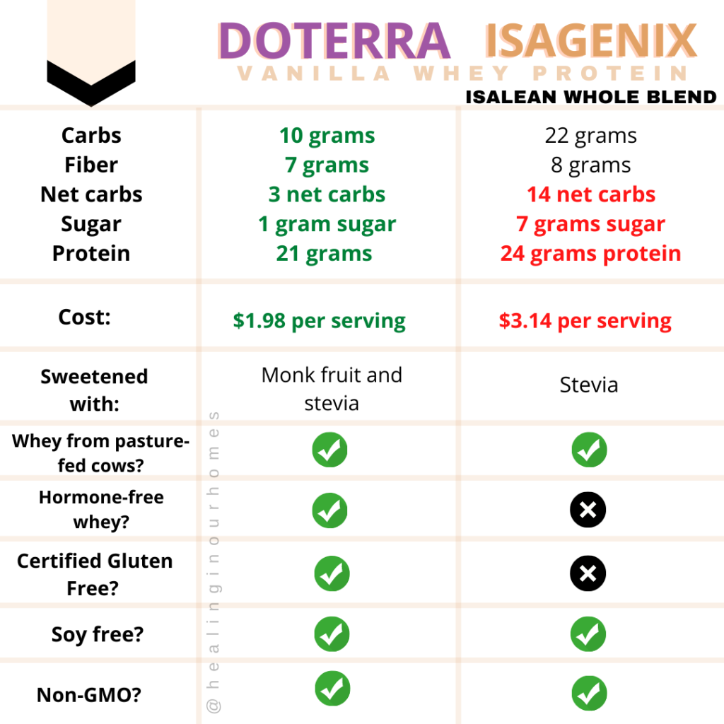 doterra vs isagenix whole blend protein powder shake