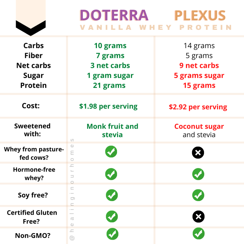 doterra vs plexus protein shake