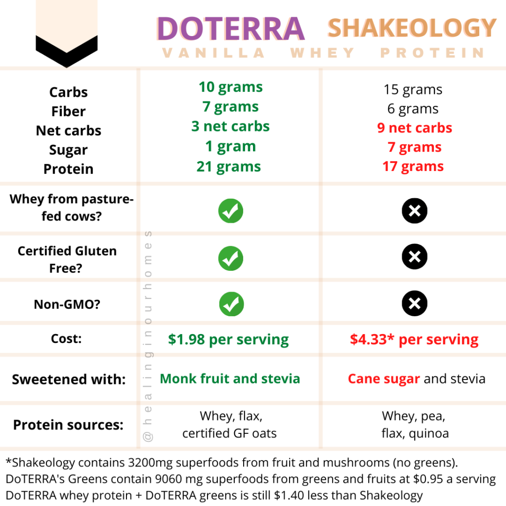 doterra protein vs shakeology beachbody protein shake