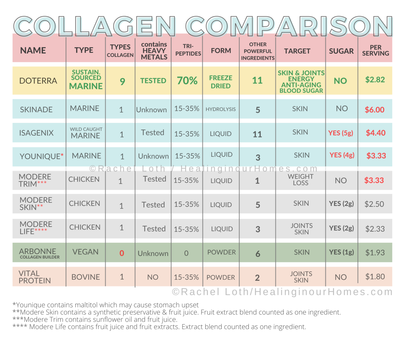 collagen comparison chart Which type of collagen supplement is right ...